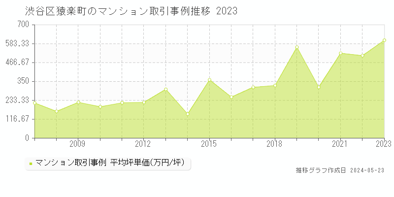 渋谷区猿楽町のマンション取引事例推移グラフ 