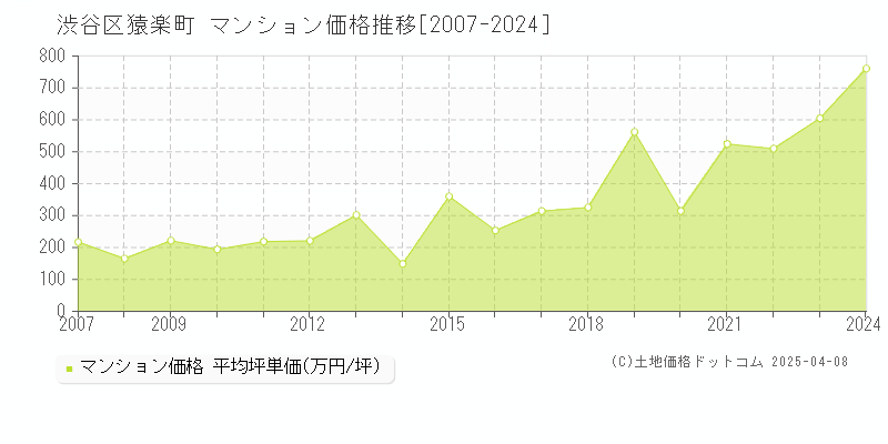 渋谷区猿楽町のマンション価格推移グラフ 