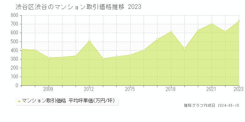 渋谷区渋谷のマンション取引事例推移グラフ 