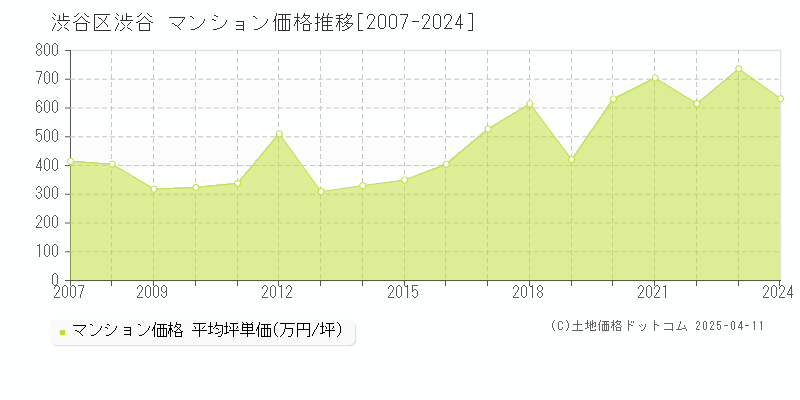 渋谷区渋谷のマンション取引事例推移グラフ 