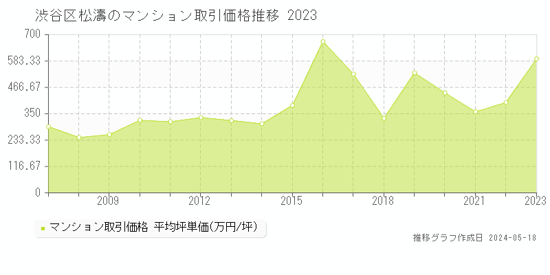 渋谷区松濤のマンション取引事例推移グラフ 