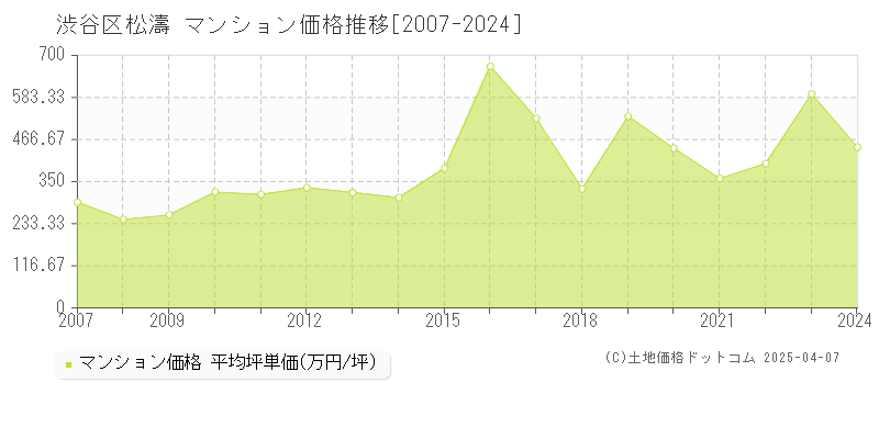 渋谷区松濤のマンション取引事例推移グラフ 