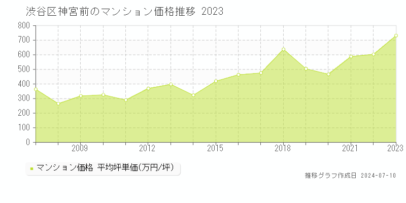 渋谷区神宮前のマンション取引事例推移グラフ 