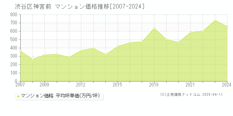 渋谷区神宮前のマンション価格推移グラフ 