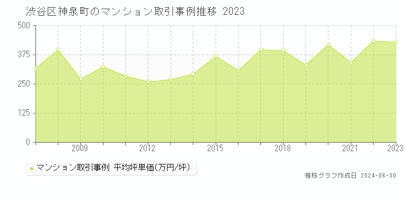 渋谷区神泉町のマンション取引事例推移グラフ 