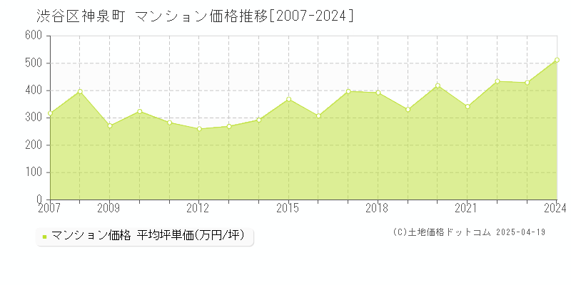 渋谷区神泉町のマンション取引事例推移グラフ 