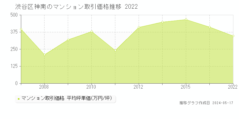 渋谷区神南のマンション取引価格推移グラフ 