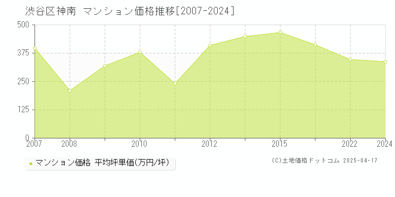 渋谷区神南のマンション取引価格推移グラフ 