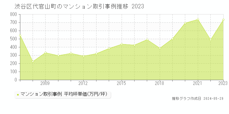 渋谷区代官山町のマンション取引価格推移グラフ 