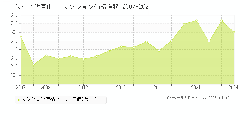 渋谷区代官山町のマンション取引事例推移グラフ 