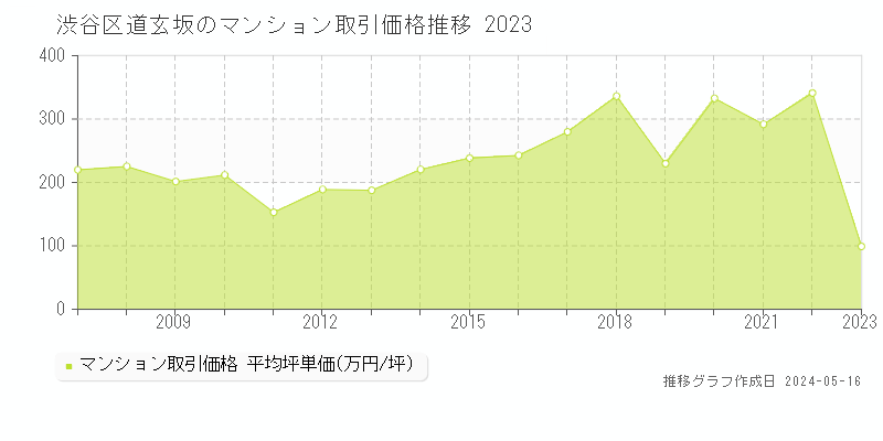 渋谷区道玄坂のマンション取引事例推移グラフ 
