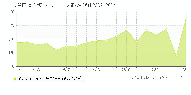 渋谷区道玄坂のマンション取引事例推移グラフ 