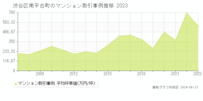 渋谷区南平台町のマンション取引事例推移グラフ 