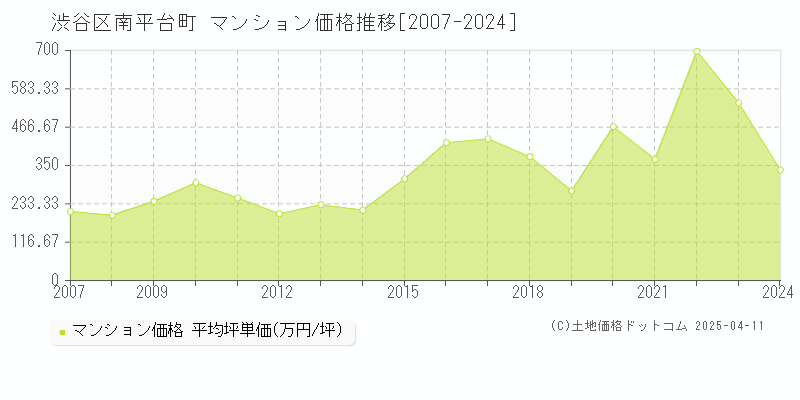 渋谷区南平台町のマンション取引事例推移グラフ 