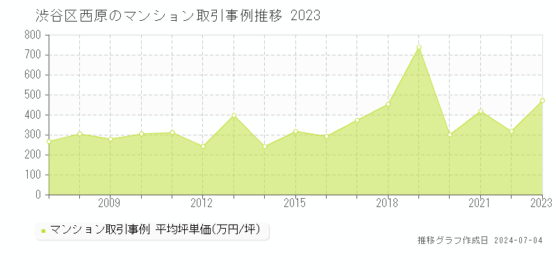 渋谷区西原のマンション価格推移グラフ 