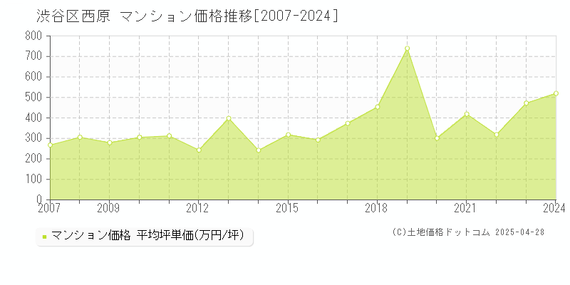 渋谷区西原のマンション取引事例推移グラフ 