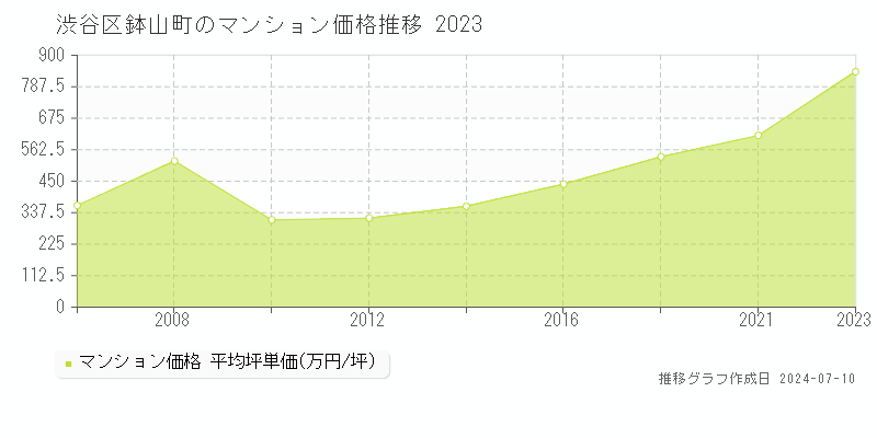 渋谷区鉢山町のマンション取引事例推移グラフ 