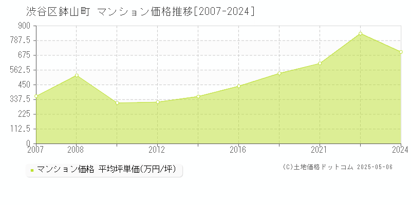 鉢山町(渋谷区)のマンション価格推移グラフ(坪単価)[2007-2024年]
