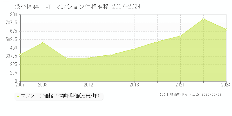 渋谷区鉢山町のマンション価格推移グラフ 