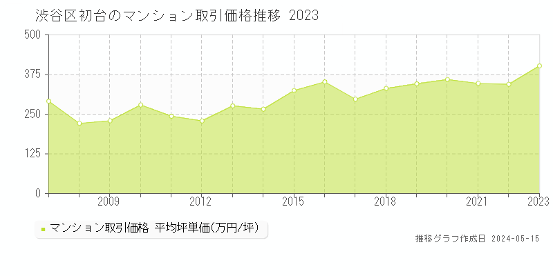 渋谷区初台のマンション価格推移グラフ 