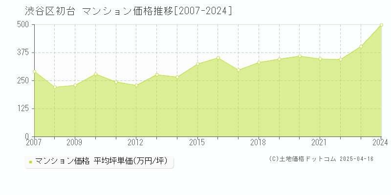 渋谷区初台のマンション価格推移グラフ 