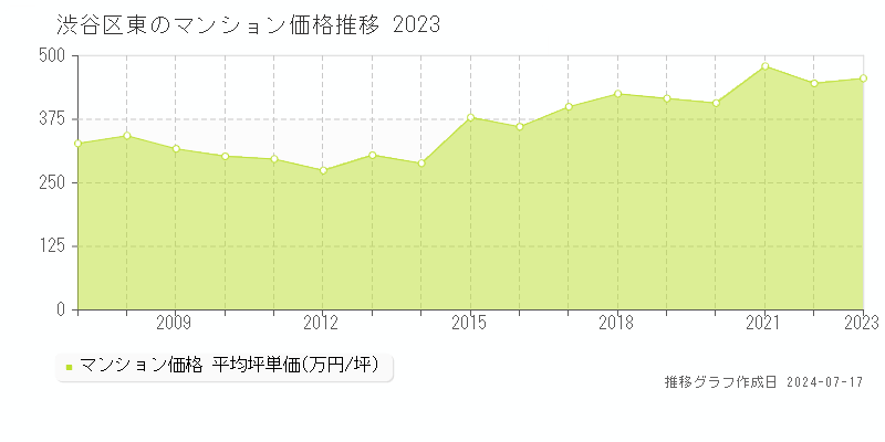 渋谷区東のマンション取引事例推移グラフ 