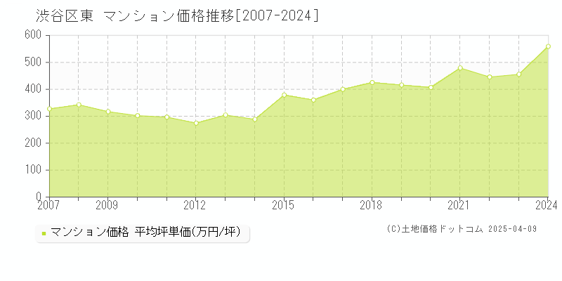 渋谷区東のマンション価格推移グラフ 