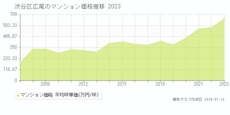渋谷区広尾のマンション取引事例推移グラフ 