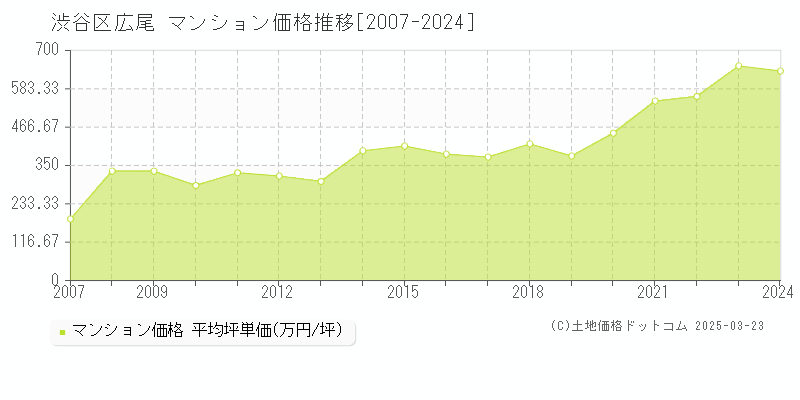 渋谷区広尾のマンション価格推移グラフ 