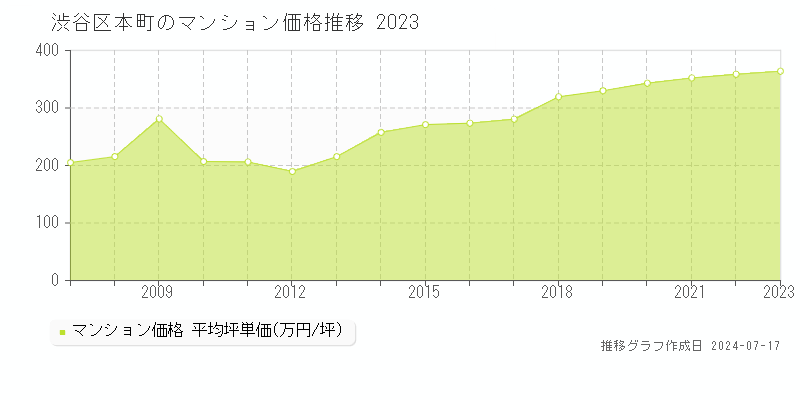 渋谷区本町のマンション取引事例推移グラフ 
