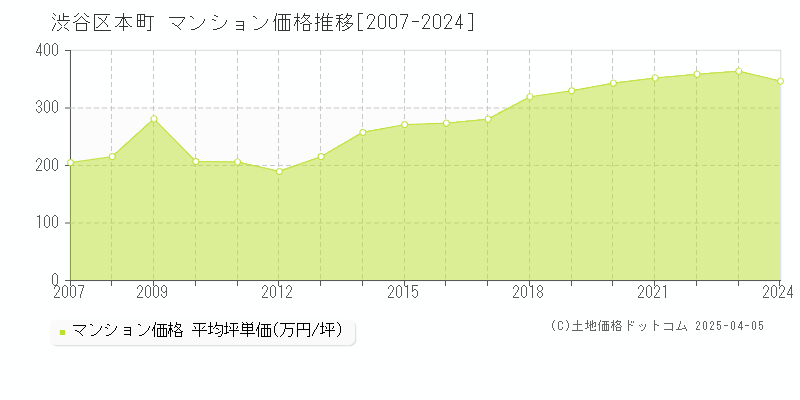 渋谷区本町のマンション価格推移グラフ 