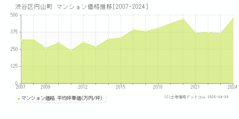 渋谷区円山町のマンション取引事例推移グラフ 