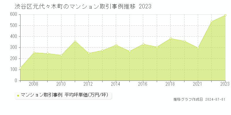 渋谷区元代々木町のマンション取引事例推移グラフ 