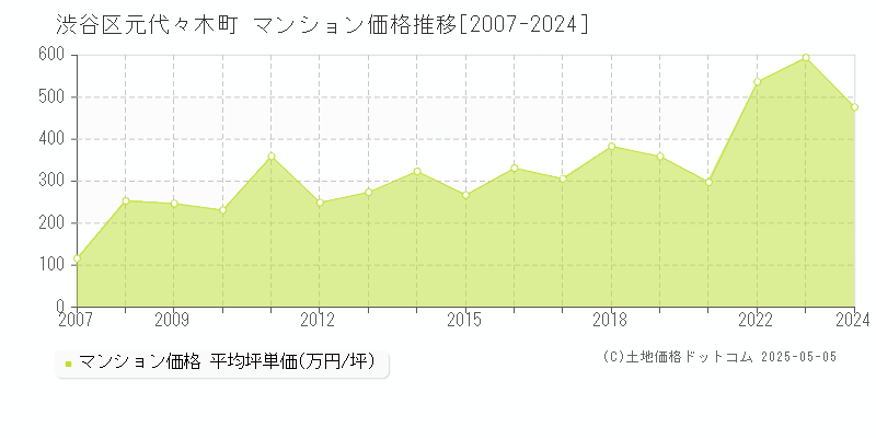 元代々木町(渋谷区)のマンション価格推移グラフ(坪単価)[2007-2024年]