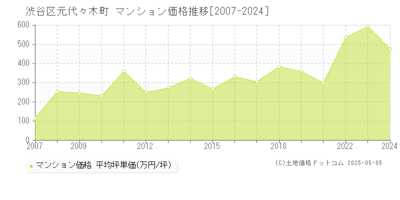 渋谷区元代々木町のマンション取引事例推移グラフ 