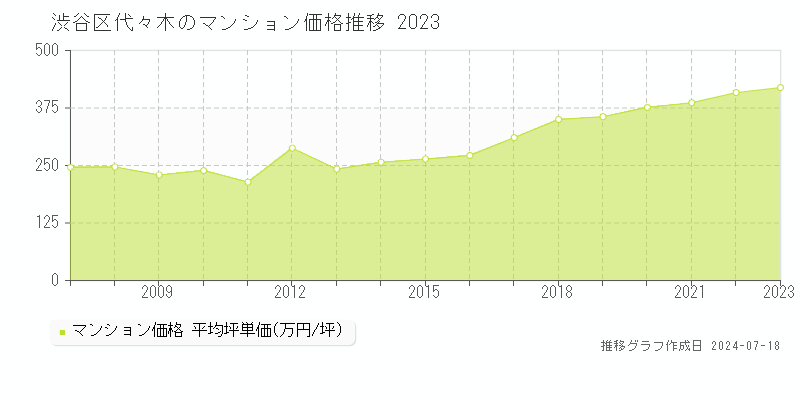 渋谷区代々木のマンション取引事例推移グラフ 