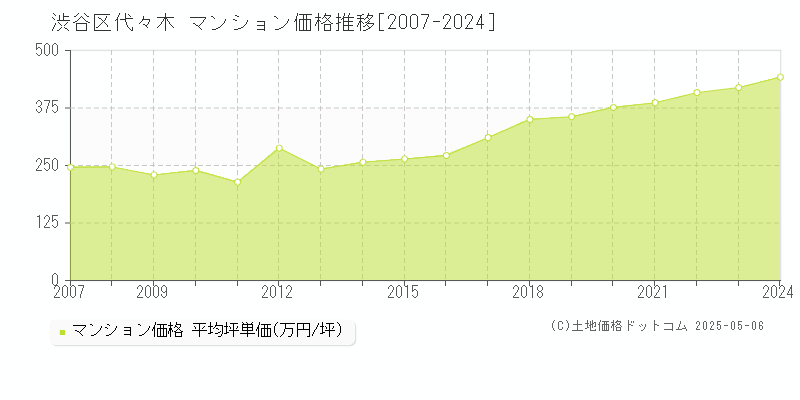 代々木(渋谷区)のマンション価格推移グラフ(坪単価)[2007-2024年]