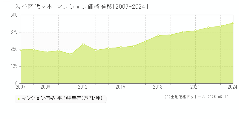 渋谷区代々木のマンション取引事例推移グラフ 