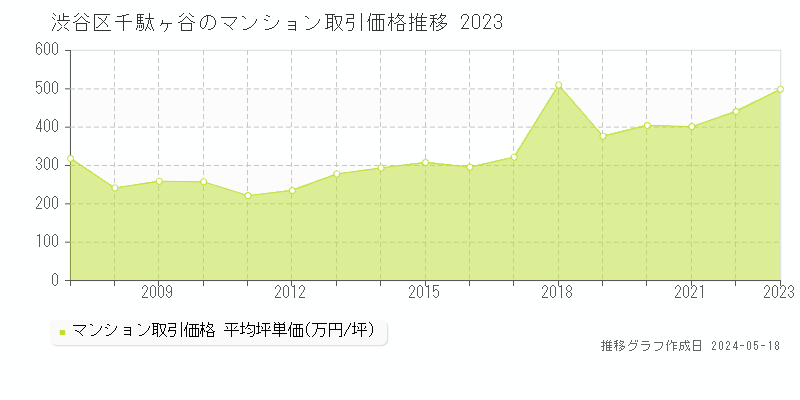 渋谷区千駄ヶ谷のマンション取引事例推移グラフ 