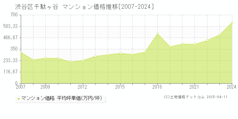 渋谷区千駄ヶ谷のマンション取引事例推移グラフ 