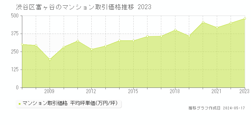 渋谷区富ヶ谷のマンション価格推移グラフ 
