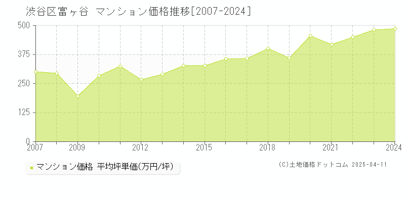 渋谷区富ヶ谷のマンション取引事例推移グラフ 