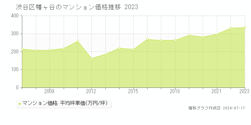 渋谷区幡ヶ谷のマンション取引事例推移グラフ 