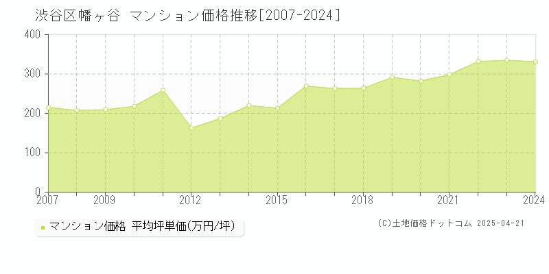 渋谷区幡ヶ谷のマンション取引価格推移グラフ 