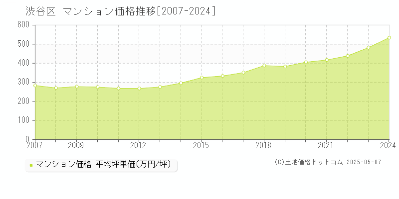 渋谷区(東京都)のマンション価格推移グラフ(坪単価)[2007-2024年]