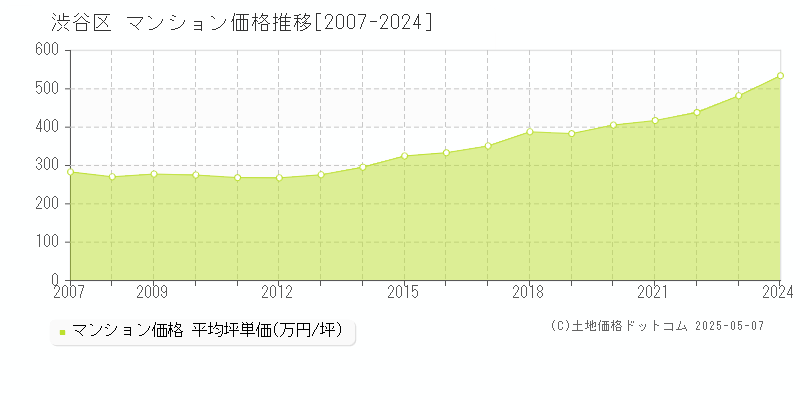 渋谷区のマンション取引価格推移グラフ 