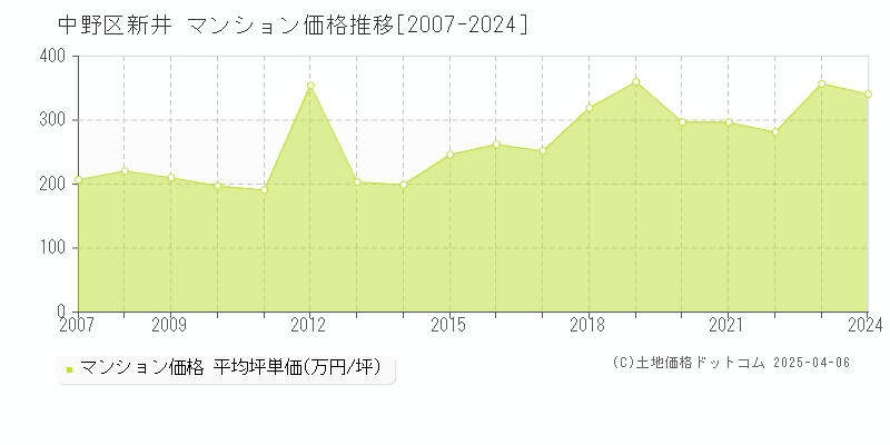 中野区新井のマンション価格推移グラフ 