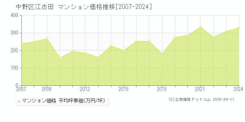 中野区江古田のマンション価格推移グラフ 