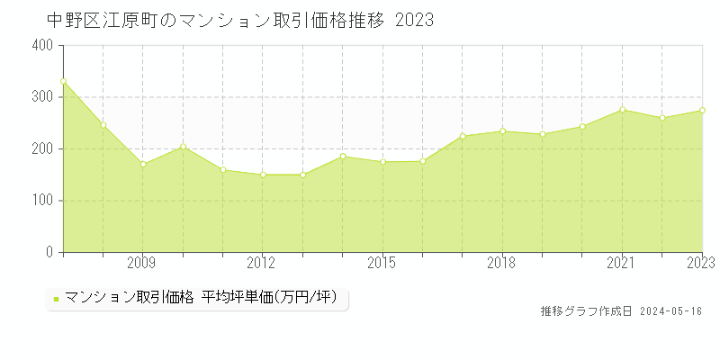 中野区江原町のマンション価格推移グラフ 