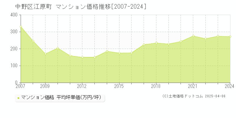 中野区江原町のマンション価格推移グラフ 